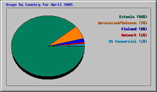 Usage by Country for April 2005