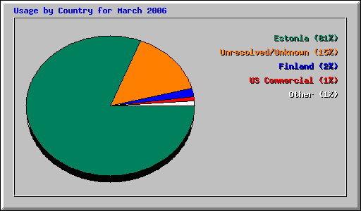 Usage by Country for March 2006