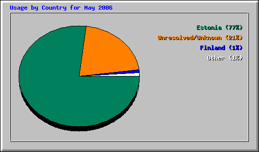 Usage by Country for May 2006
