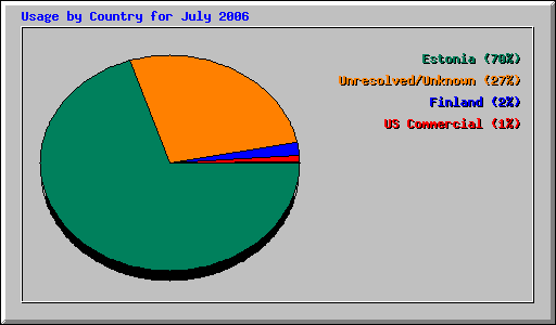 Usage by Country for July 2006
