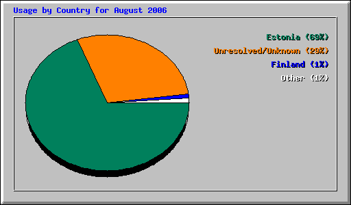 Usage by Country for August 2006