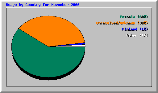 Usage by Country for November 2006