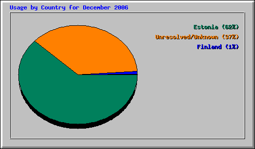 Usage by Country for December 2006