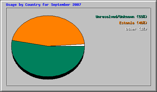 Usage by Country for September 2007