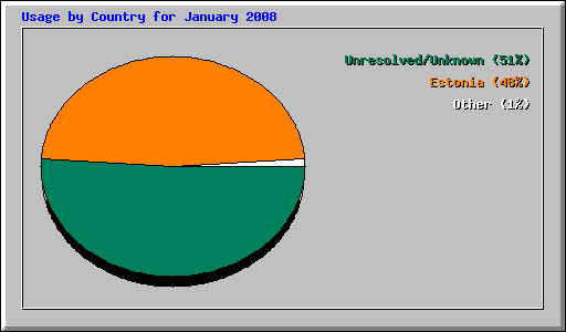 Usage by Country for January 2008