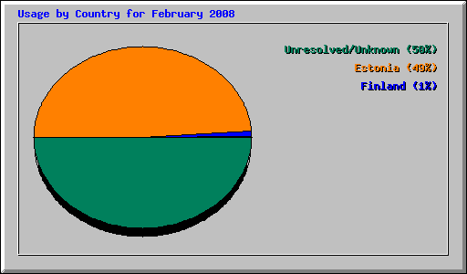 Usage by Country for February 2008
