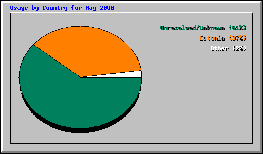 Usage by Country for May 2008