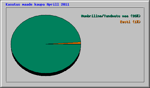 Kasutus maade kaupa Aprill 2011