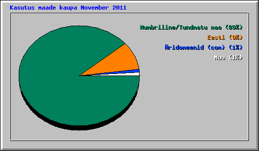 Kasutus maade kaupa November 2011