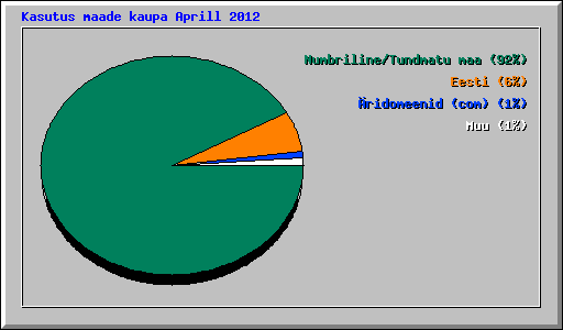 Kasutus maade kaupa Aprill 2012