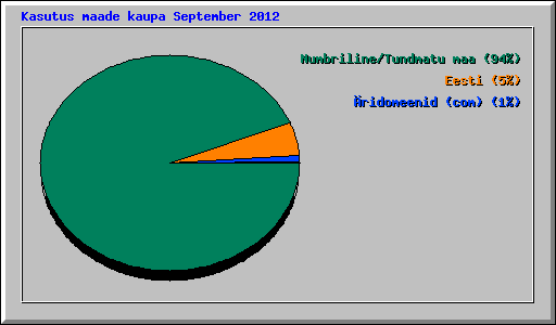 Kasutus maade kaupa September 2012