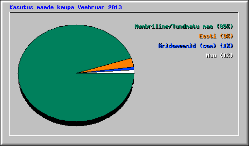 Kasutus maade kaupa Veebruar 2013