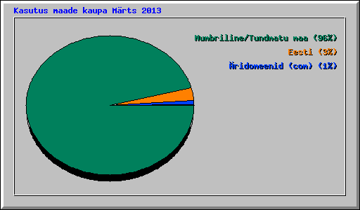 Kasutus maade kaupa Mrts 2013