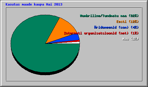 Kasutus maade kaupa Mai 2013