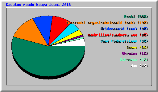 Kasutus maade kaupa Juuni 2013