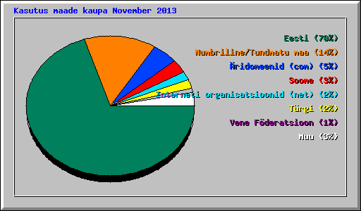 Kasutus maade kaupa November 2013