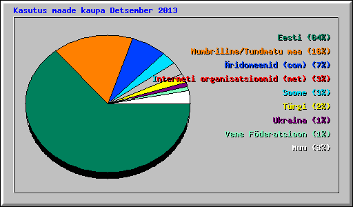 Kasutus maade kaupa Detsember 2013