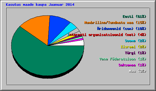 Kasutus maade kaupa Jaanuar 2014