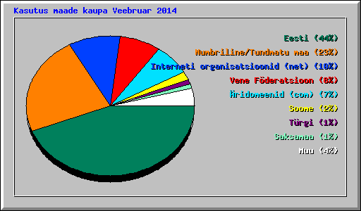 Kasutus maade kaupa Veebruar 2014