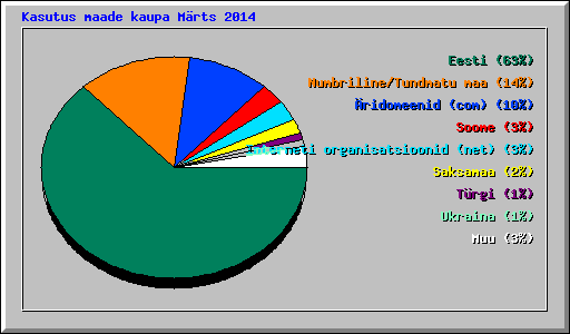 Kasutus maade kaupa Mrts 2014