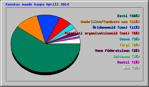 Kasutus maade kaupa Aprill 2014