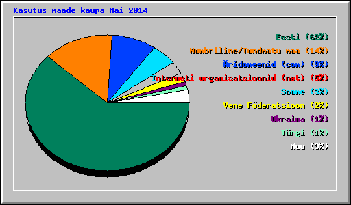 Kasutus maade kaupa Mai 2014