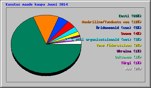 Kasutus maade kaupa Juuni 2014