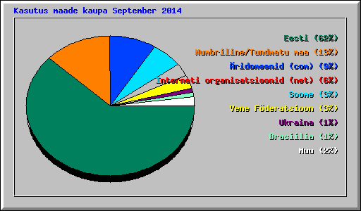 Kasutus maade kaupa September 2014