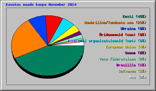 Kasutus maade kaupa November 2014