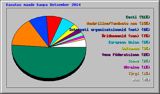 Kasutus maade kaupa Detsember 2014