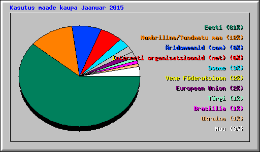 Kasutus maade kaupa Jaanuar 2015