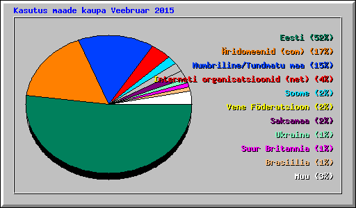 Kasutus maade kaupa Veebruar 2015