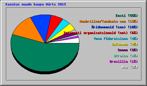 Kasutus maade kaupa Mrts 2015