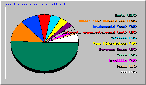 Kasutus maade kaupa Aprill 2015