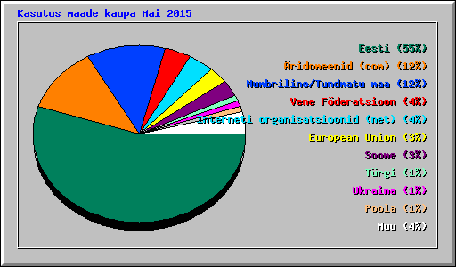 Kasutus maade kaupa Mai 2015
