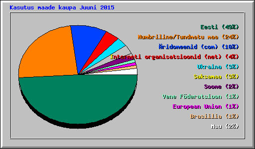 Kasutus maade kaupa Juuni 2015