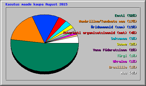Kasutus maade kaupa August 2015