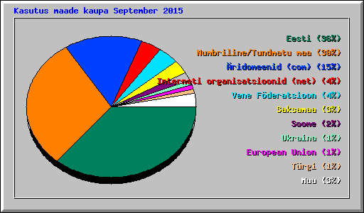 Kasutus maade kaupa September 2015
