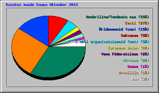 Kasutus maade kaupa Oktoober 2015