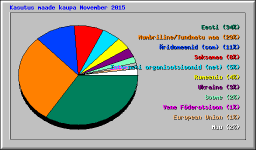 Kasutus maade kaupa November 2015