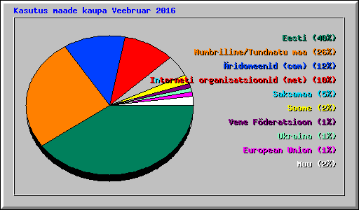 Kasutus maade kaupa Veebruar 2016