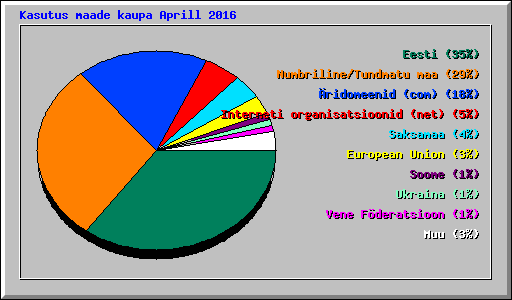 Kasutus maade kaupa Aprill 2016