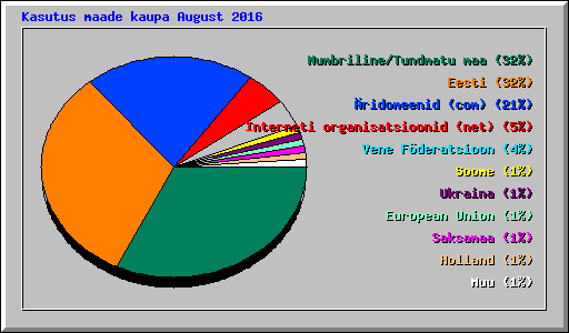 Kasutus maade kaupa August 2016