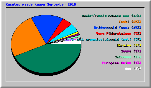 Kasutus maade kaupa September 2016