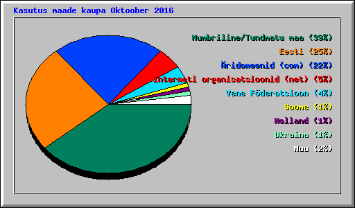 Kasutus maade kaupa Oktoober 2016