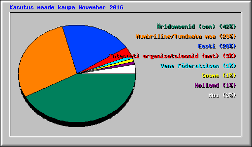 Kasutus maade kaupa November 2016