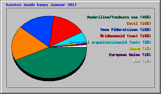 Kasutus maade kaupa Jaanuar 2017