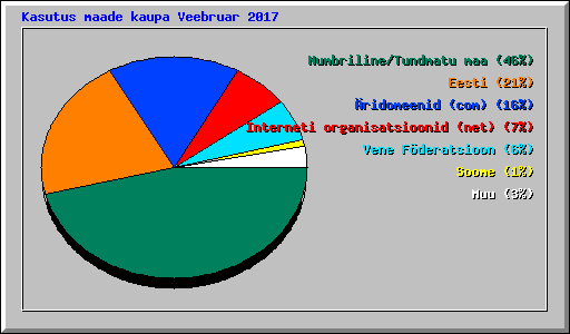 Kasutus maade kaupa Veebruar 2017