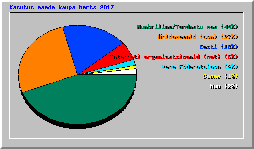 Kasutus maade kaupa Mrts 2017