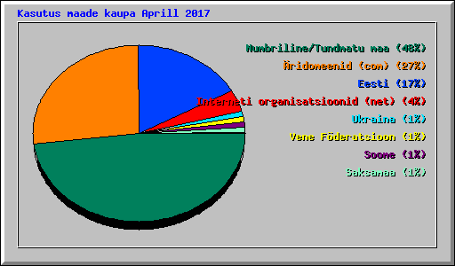 Kasutus maade kaupa Aprill 2017